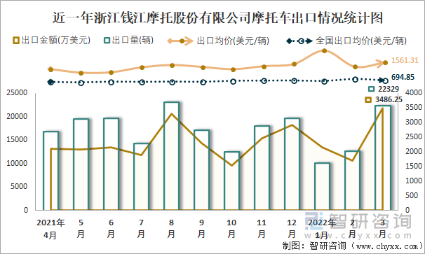 近一年浙江钱江摩托股份有限公司摩托车出口情况统计图