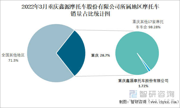 2022年3月重庆鑫源摩托车股份有限公司所属地区摩托车销量占比统计图