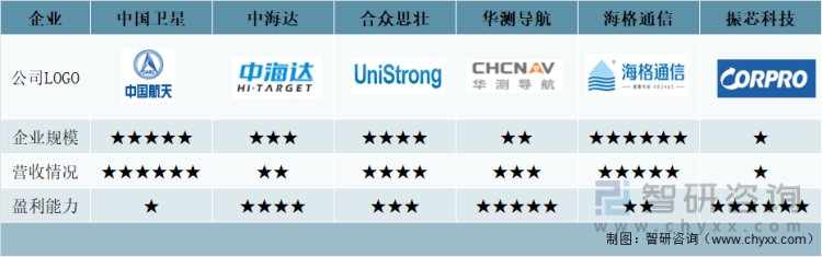 中国卫星、中海达、合众思壮、华测导航、海格通信、振芯科技主要指标对比