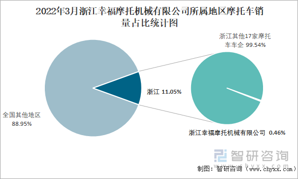 2022年3月浙江幸福摩托机械有限公司所属地区摩托车销量占比统计图