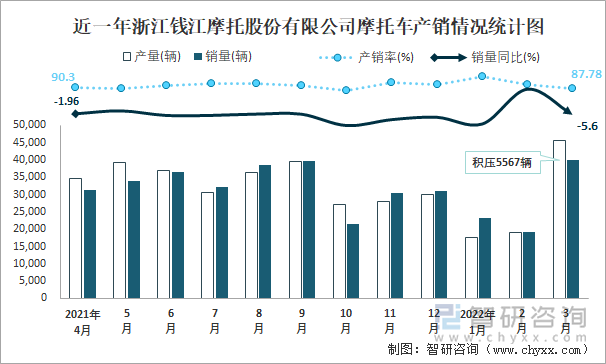 近一年浙江钱江摩托股份有限公司摩托车产销情况统计图
