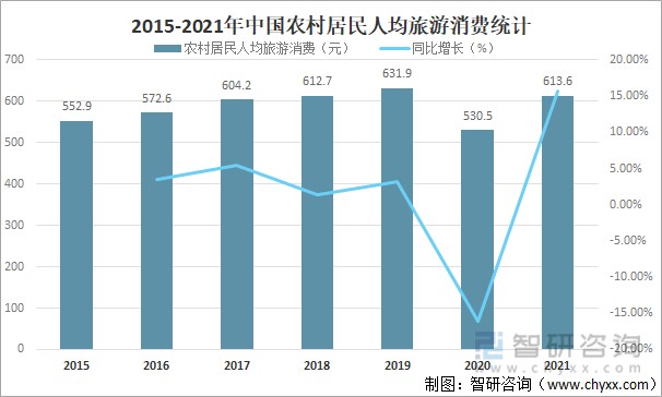 2015-2021年中国农村居民人均旅游消费统计