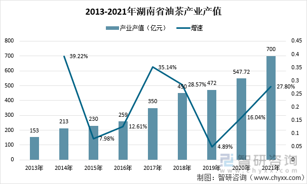 2013-2021年湖南省油茶产业产值
