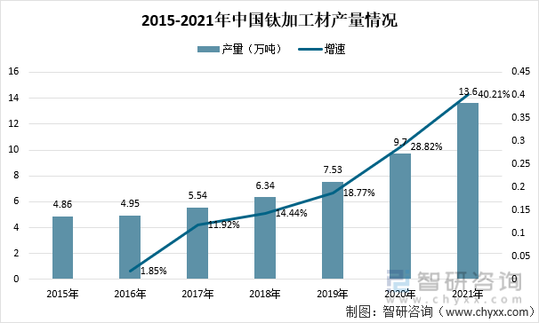 2015-2021年中国钛加工材产量情况