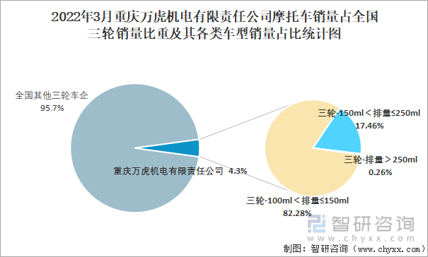 2022年3月重庆万虎机电有限责任公司摩托车销量占全国三轮销量比重及其各类车型销量占比统计图