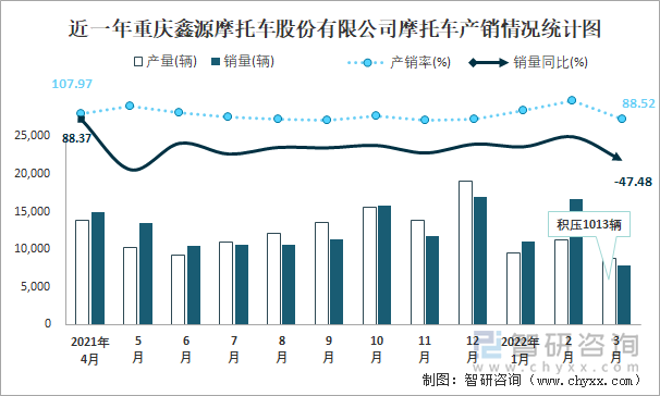 近一年重庆鑫源摩托车股份有限公司摩托车产销情况统计图