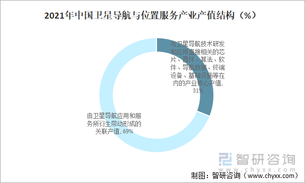 2021年中国卫星导航与位置服务产业产值结构（%）