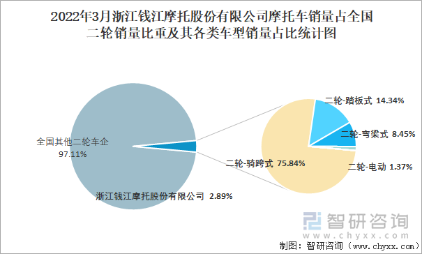 2022年3月浙江钱江摩托股份有限公司摩托车销量占全国二轮销量比重及其各类车型销量占比统计图