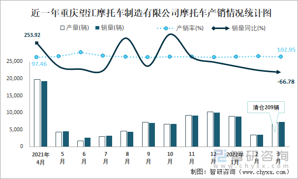 近一年重庆望江摩托车制造有限公司摩托车产销情况统计图