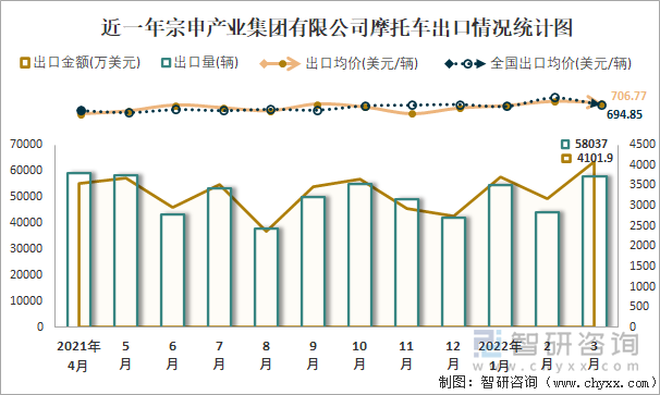 近一年宗申产业集团有限公司摩托车出口情况统计图