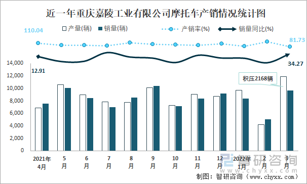 近一年重庆嘉陵工业有限公司摩托车产销情况统计图