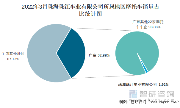 2022年3月珠海珠江车业有限公司所属地区摩托车销量占比统计图