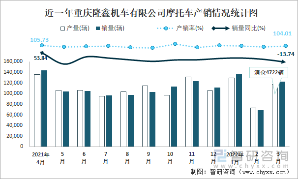 近一年重庆隆鑫机车有限公司摩托车产销情况统计图