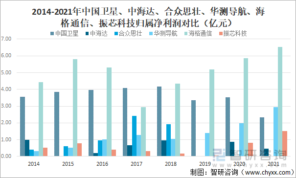 2014-2021年中国卫星、中海达、合众思壮、华测导航、海格通信、振芯科技归属净利润对比（亿元）