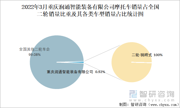 2022年3月重庆润通智能装备有限公司摩托车销量占全国二轮销量比重及其各类车型销量占比统计图