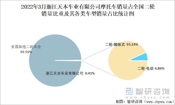 2022年3月浙江天本车业有限公司摩托车销量占全国二轮销量比重及其各类车型销量占比统计图