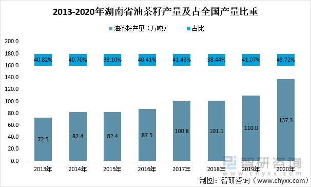 2013-2020年湖南省油茶籽产量及占全国产量比重