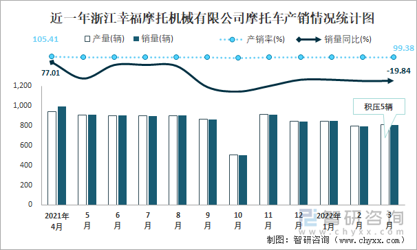 近一年浙江幸福摩托机械有限公司摩托车产销情况统计图