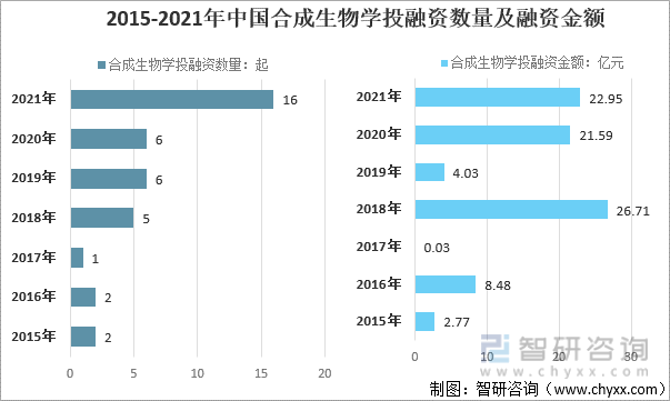 2015-2021年中国合成生物学投融资数量及融资金额