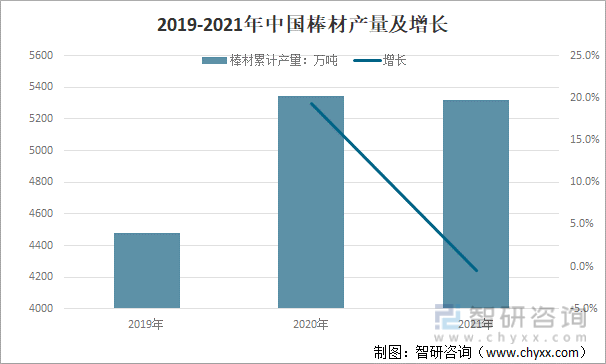 2019-2021年中国棒材产量及增长（单位：万吨）