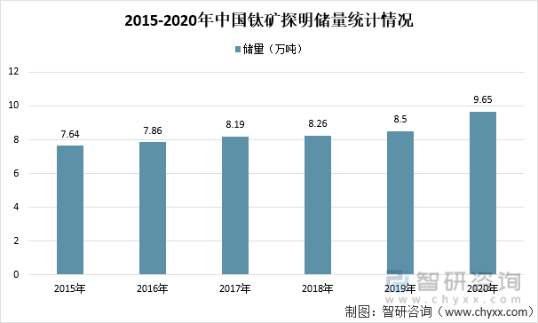 2015-2020年中国钛矿探明储量统计情况
