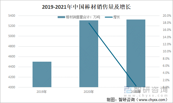 2019-2021年中国棒材销售量及增长（单位：万吨）