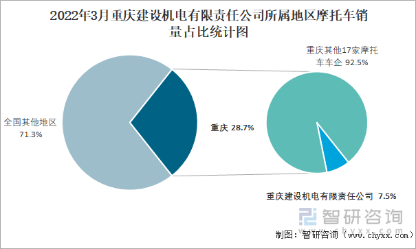 2022年3月重庆建设机电有限责任公司所属地区摩托车销量占比统计图