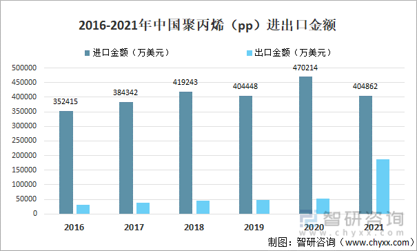 2016-2021年中国聚丙烯（pp）进出口金额