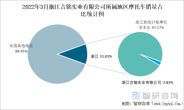 2022年3月浙江吉铭实业有限公司所属地区摩托车销量占比统计图