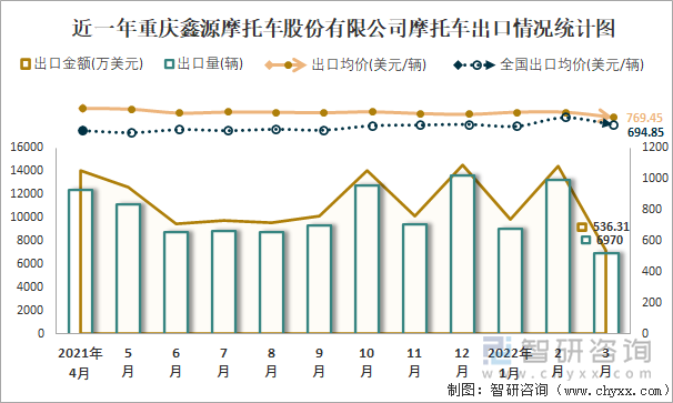 近一年重庆鑫源摩托车股份有限公司摩托车出口情况统计图