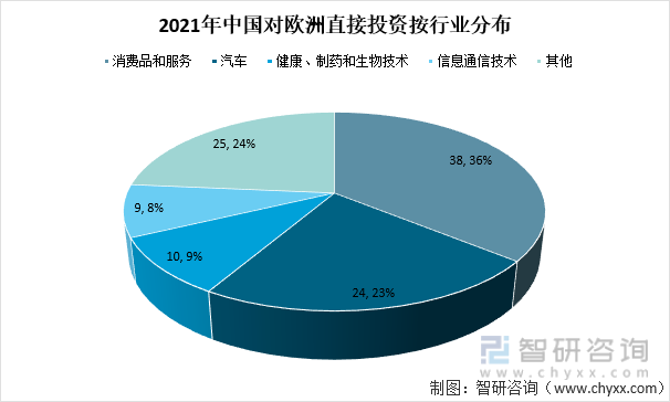 2021年中国对欧洲直接投资按行业分布