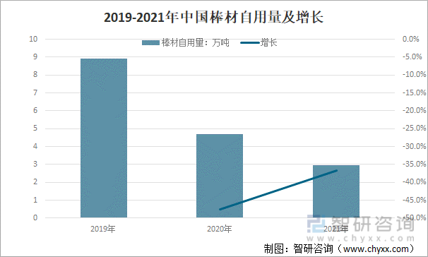 2019-2021年中国棒材自用量及增长（单位：万吨）
