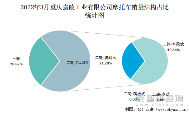 2022年3月重庆嘉陵工业有限公司摩托车销量结构占比统计图