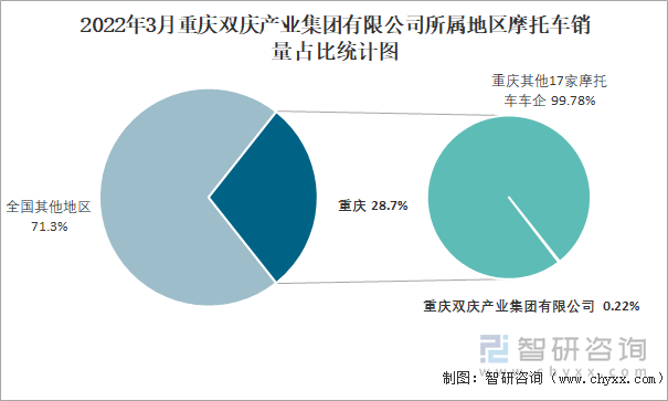 2022年3月重庆双庆产业集团有限公司所属地区摩托车销量占比统计图
