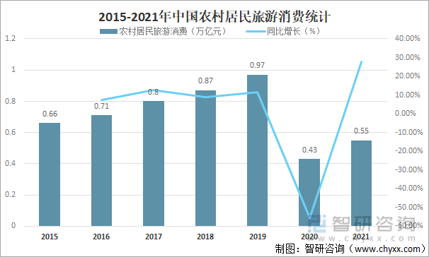 2015-2021年中国农村居民旅游消费统计