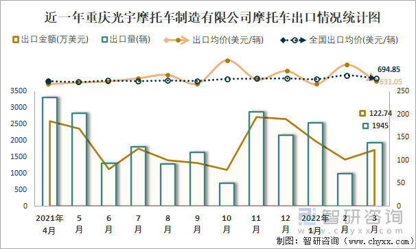 近一年重庆光宇摩托车制造有限公司摩托车出口情况统计图