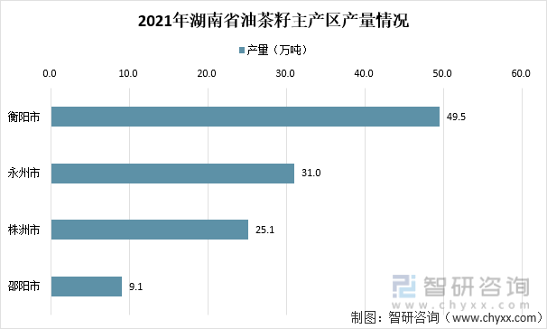 2021年湖南省油茶籽主产区产量情况