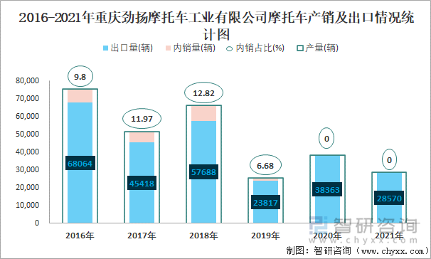 2016-2021年重庆劲扬摩托车工业有限公司摩托车产销及出口情况统计图