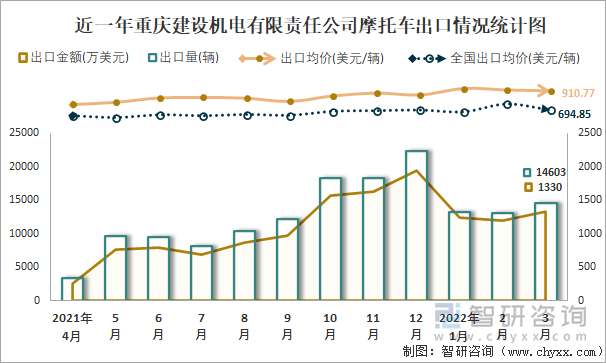 近一年重庆建设机电有限责任公司摩托车出口情况统计图