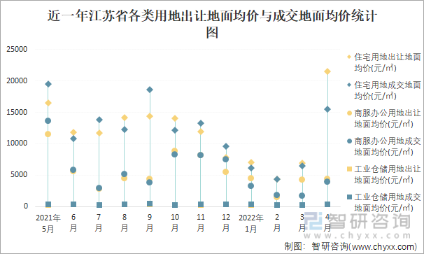 近一年江苏省各类用地出让地面均价与成交地面均价统计图