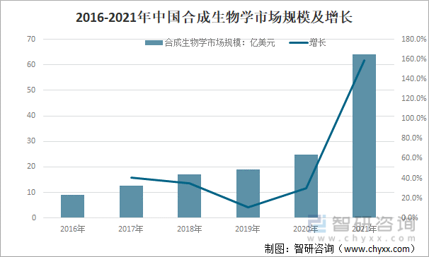 2016-2021年中国合成生物学市场规模及增长