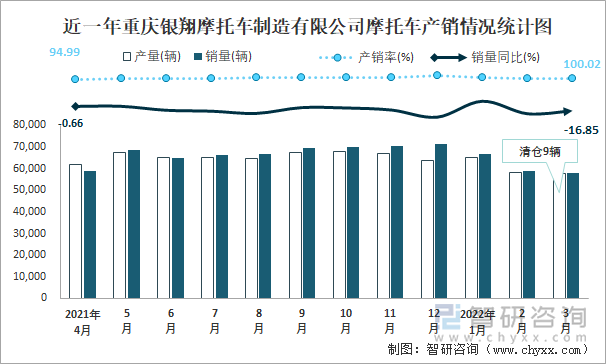 近一年重庆银翔摩托车制造有限公司摩托车产销情况统计图