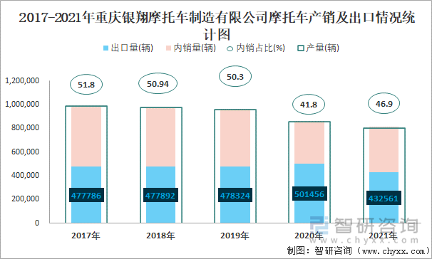 2017-2021年重庆银翔摩托车制造有限公司摩托车产销及出口情况统计图