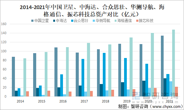 2014-2021年中国卫星、中海达、合众思壮、华测导航、海格通信、振芯科技总资产对比（亿元）