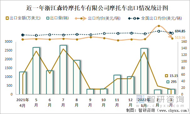 近一年浙江森铃摩托车有限公司摩托车出口情况统计图