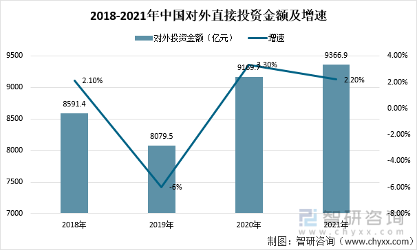 2018-2021年中国对外直接投资金额及增速