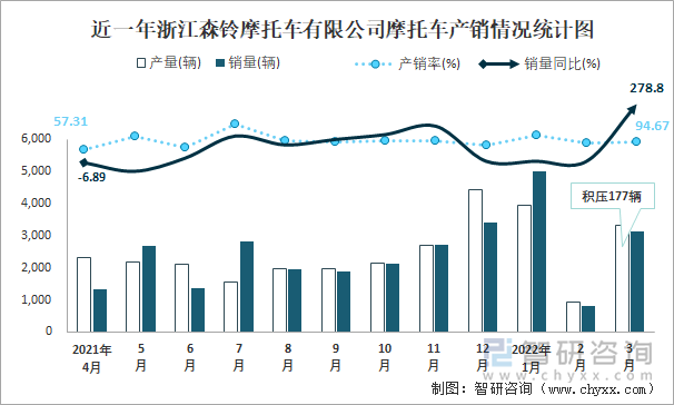 近一年浙江森铃摩托车有限公司摩托车产销情况统计图