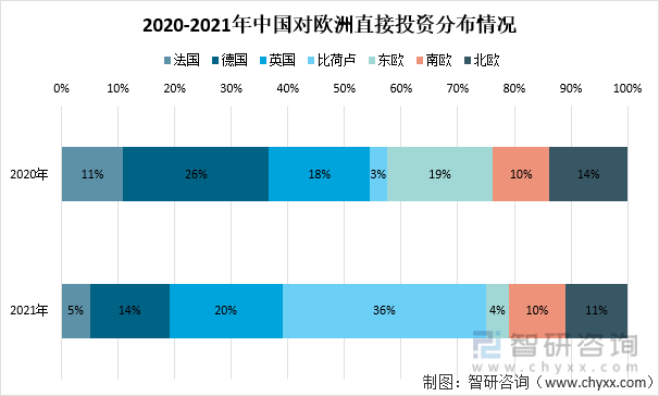 2020-2021年中国对欧洲直接投资分布情况