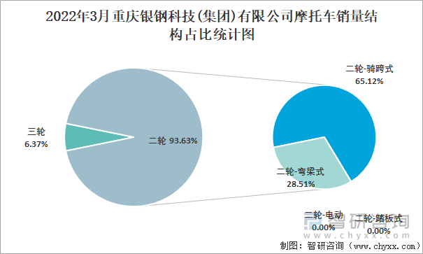2022年3月重庆银钢科技(集团)有限公司摩托车销量结构占比统计图