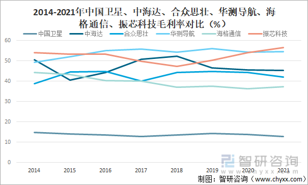2014-2021年中国卫星、中海达、合众思壮、华测导航、海格通信、振芯科技毛利率对比（%）